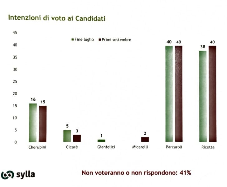 sondaggi elettorali sylla, macerata