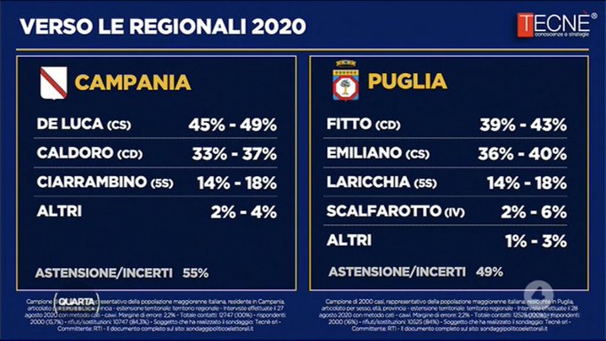 sondaggi elettorali tecne, campania puglia