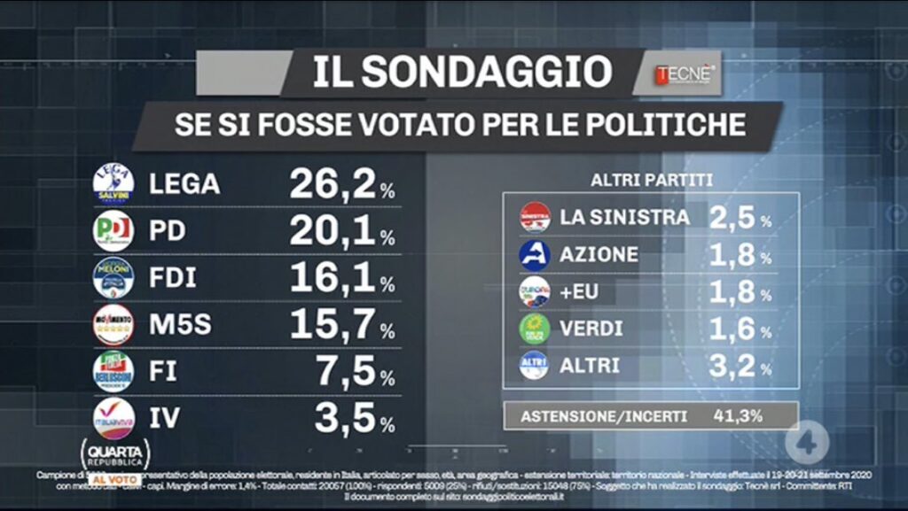 sondaggi elettorali tecne, intenzioni voto