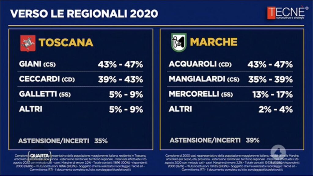 sondaggi elettorali tecne, toscana marche