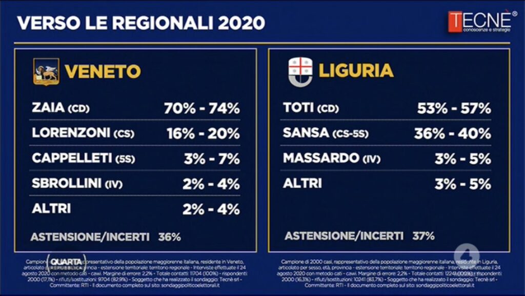 sondaggi elettorali tecne, veneto liguria