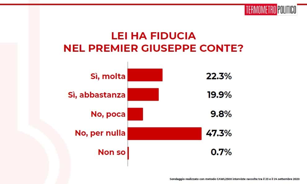 sondaggi elettorali tp, fiducia conte