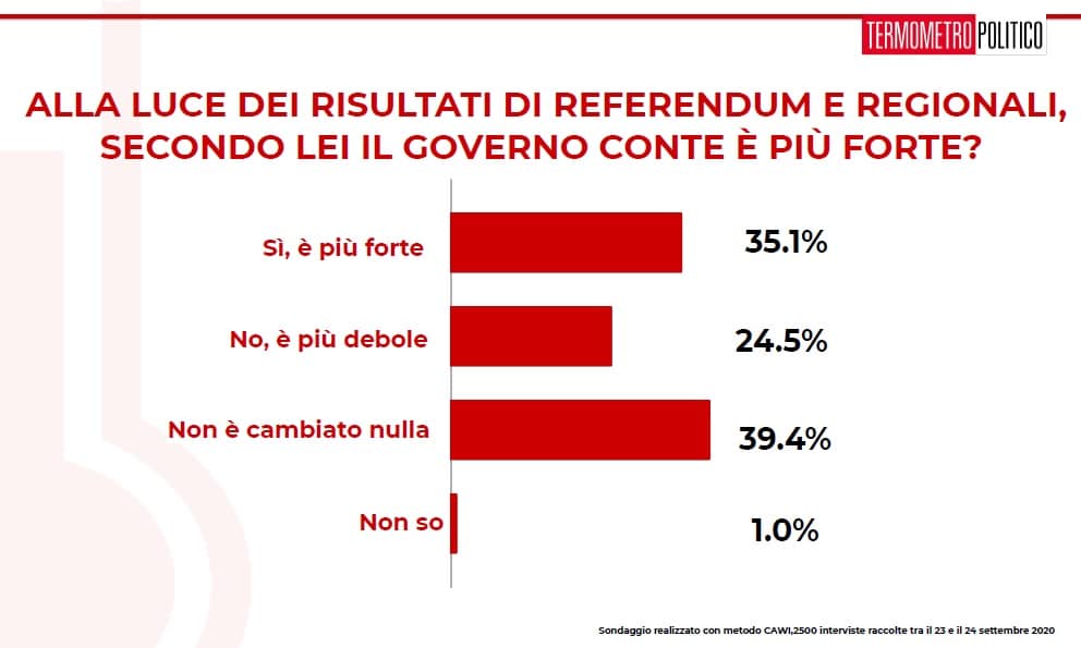 sondaggi elettorali tp, governo conte