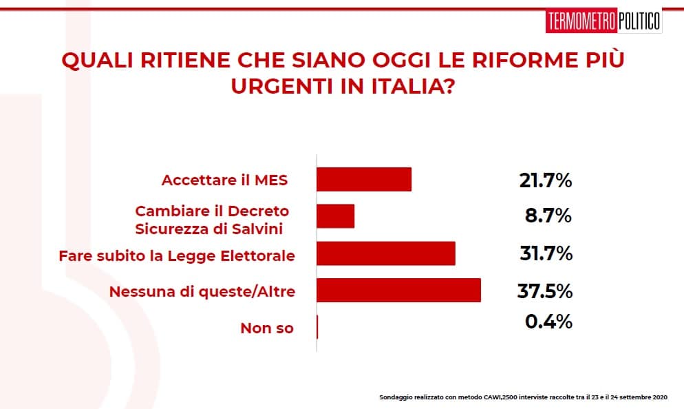 sondaggi elettorali tp, riforme urgenti