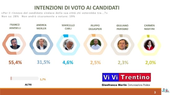 sondaggi elettorali trento, winpoll