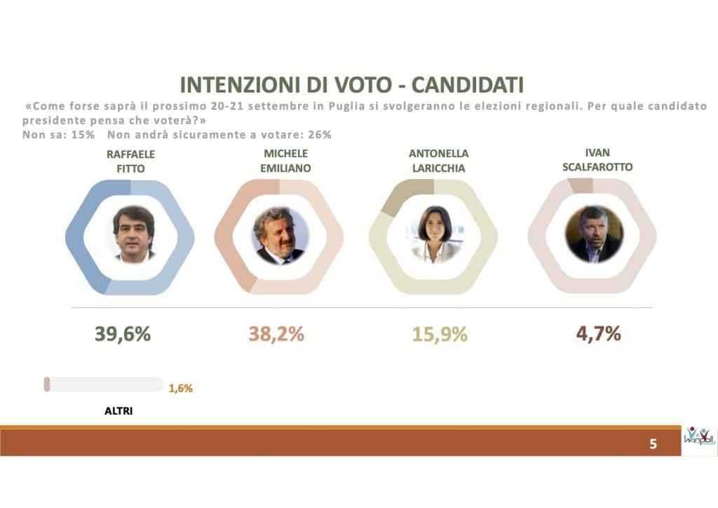 sondaggi elettorali winpoll, puglia