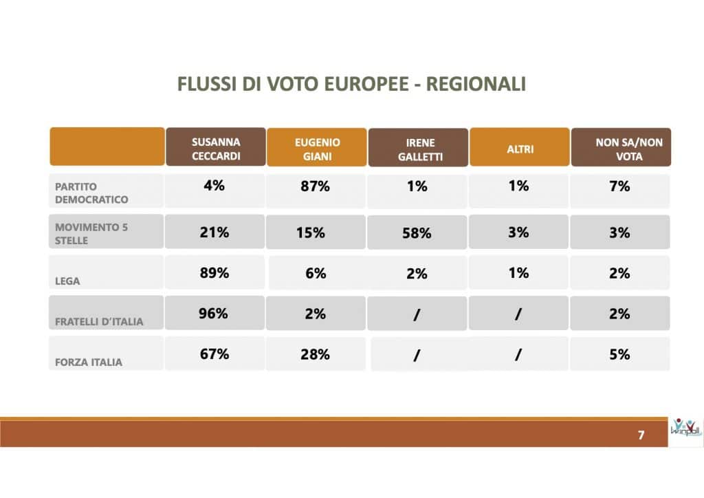 sondaggi elettorali winpoll, toscana flussi voto