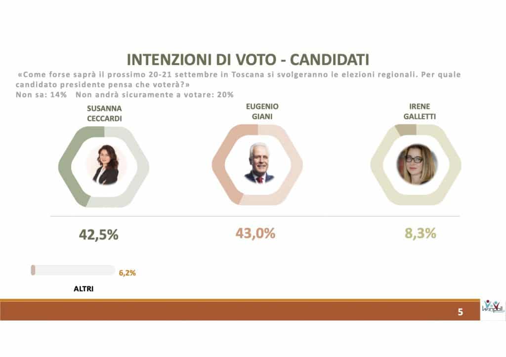 sondaggi elettorali winpoll, toscana governatori