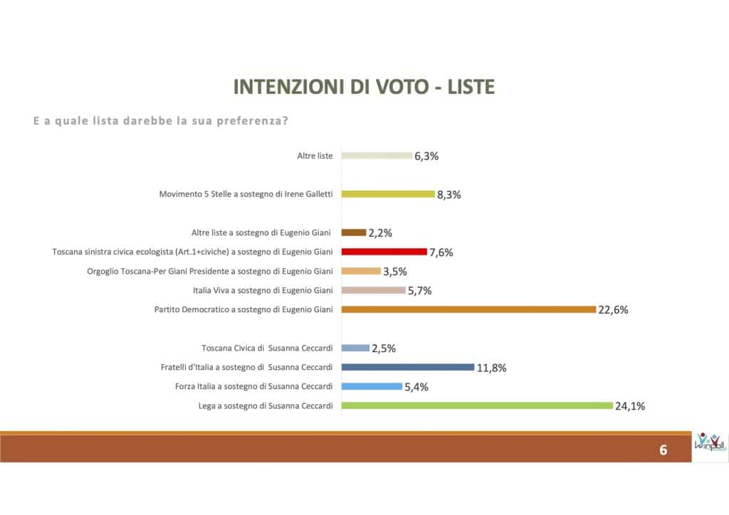 sondaggi elettorali winpoll, toscana liste