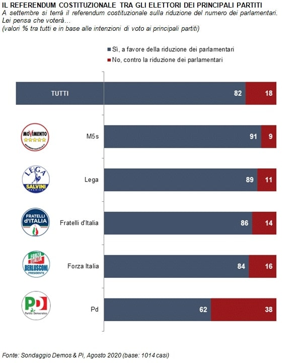 sondaggi elettoralid emos, referendum costituzionale