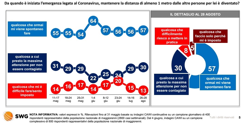 sondaggi politici