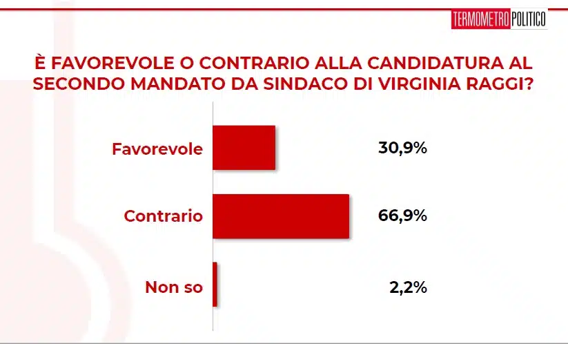 sondaggi politici Tp, roma