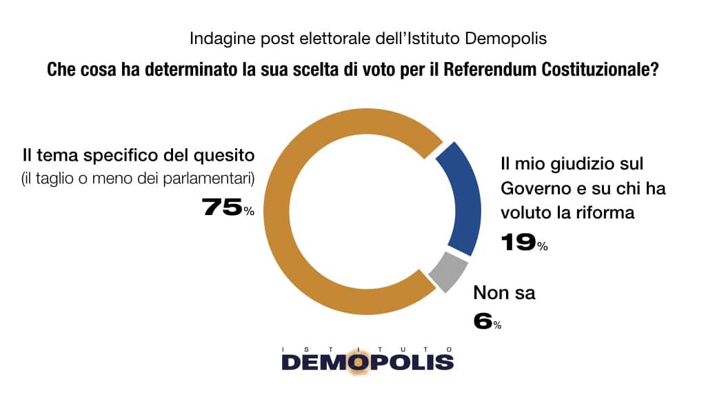 sondaggi politici demopolis, referendum causa voto