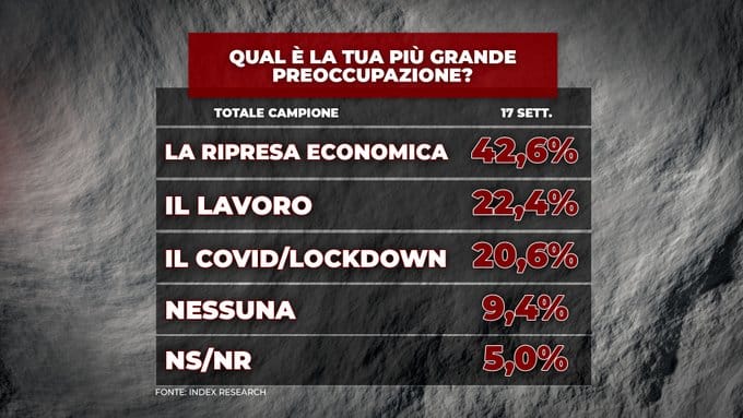 sondaggi politici index, preoccupazione