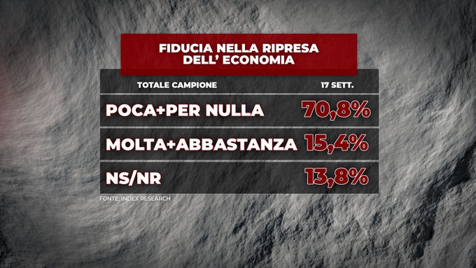 sondaggi politici index, ripresa economica