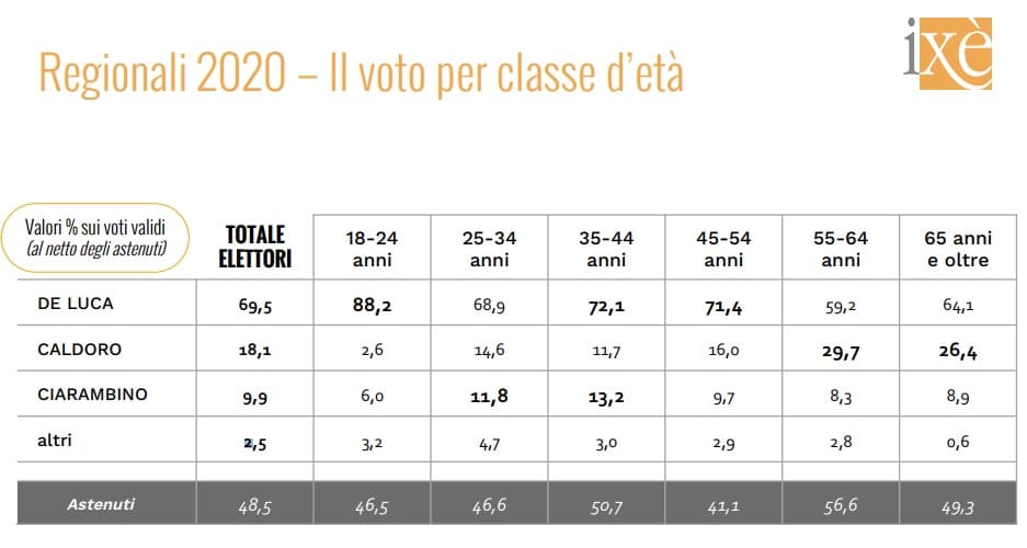 sondaggi politici ixe, campania eta