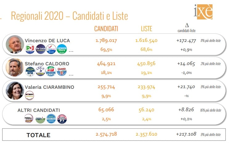 sondaggi politici ixe, campania regionali