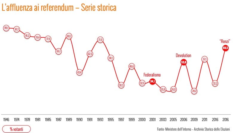 sondaggi politici ixe, media referendum affluenza