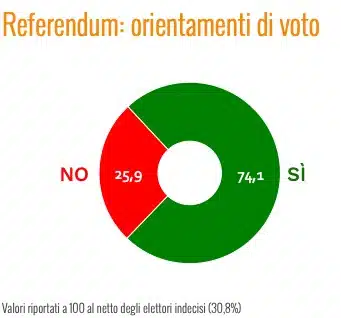 sondaggi politici ixe, referendum voto