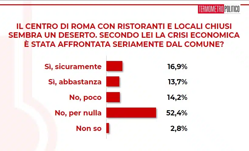 sondaggi politici tp, centro roma