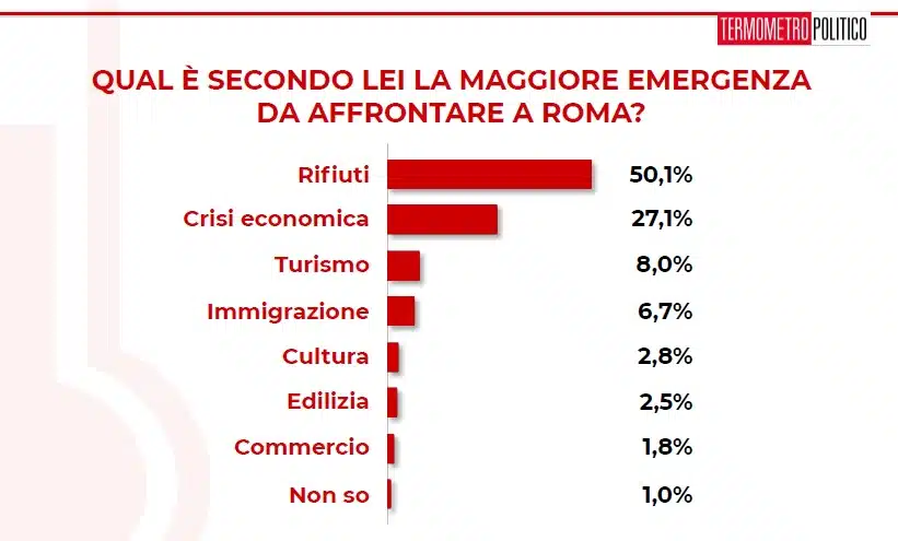 sondaggi politici tp, problemi roma