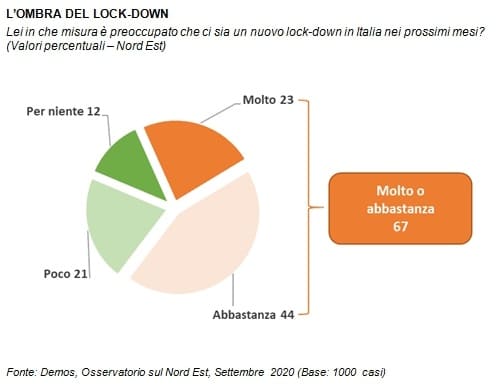 sondaggio demos, paura covid