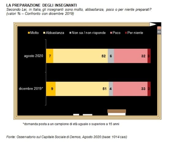 sondaggio demos, preparazione insegnanti