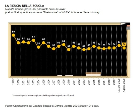 sondaggio demos, scuola