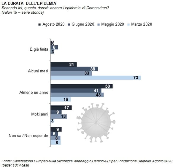 sondaggio demos&Pi, durata epidemia