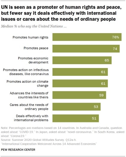 sondaggio, sondaggi politici pew research, onu 2