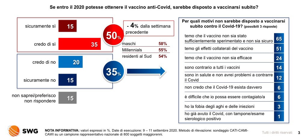 sondaggio swg, vaccino 2020