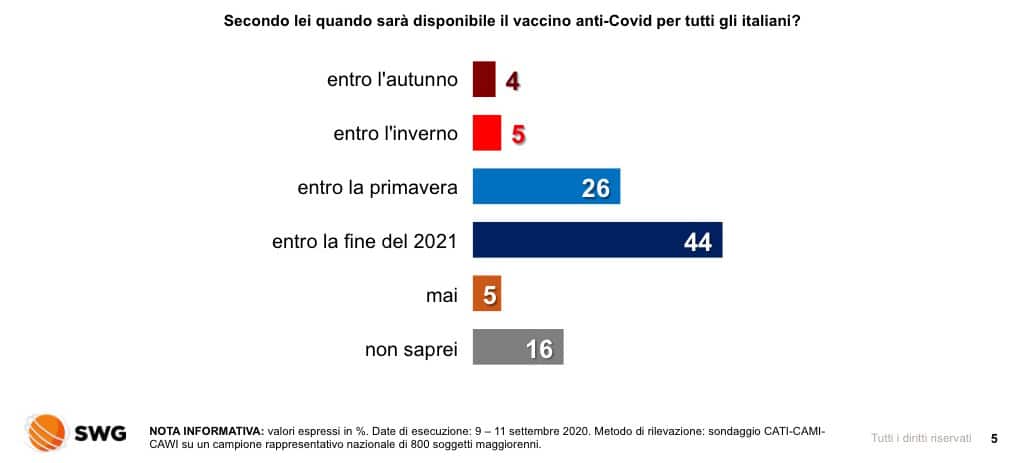 sondaggio swg, vaccino 2021