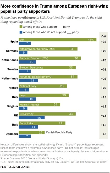 sondaggio, trump europei