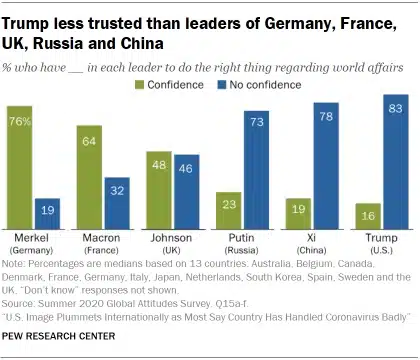 sondaggio, trump leader europei