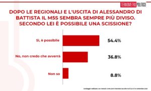 Sondaggi elettorali TP: M5S a rischio scissione per 54,4% italiani Sondaggi elettorali TP: M5S a rischio scissione per 54,4% italiani