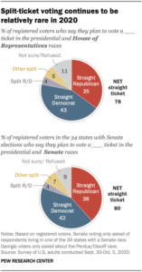 Elezioni USA, gran parte degli americani vota lo stesso partito per Casa Bianca e Congresso