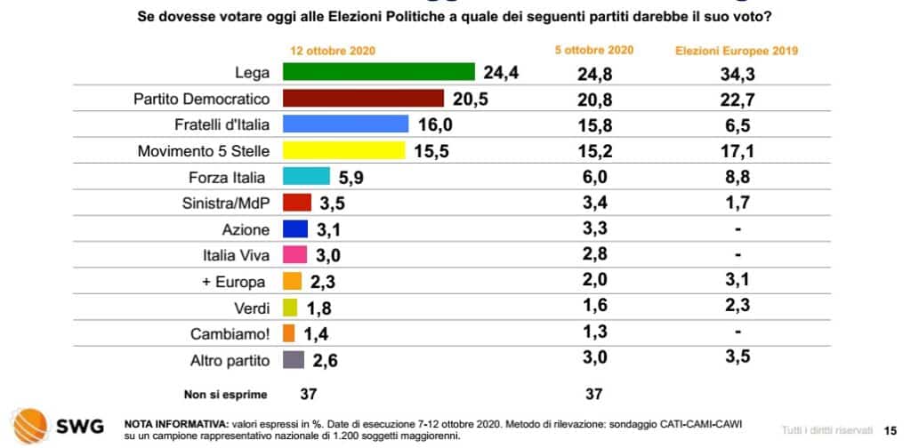 Sondaggi elettorali