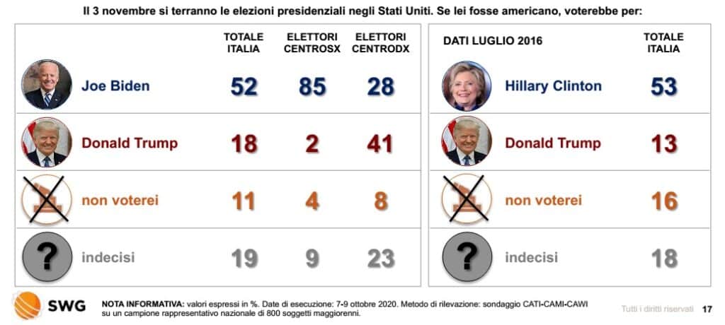 Sondaggi elettorali