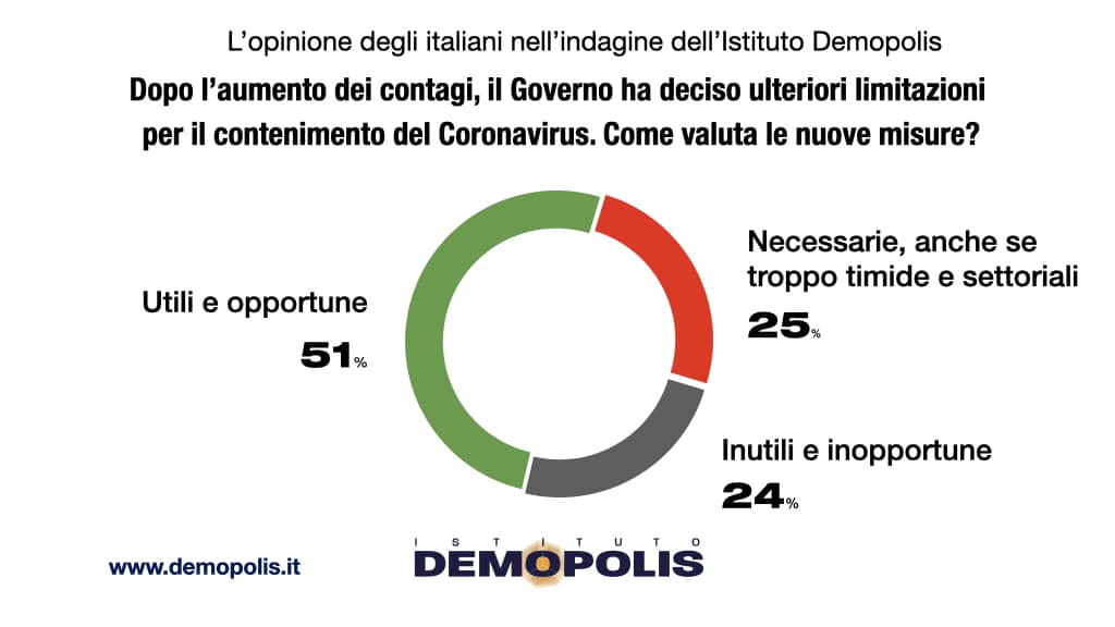 sondaggi demopolis