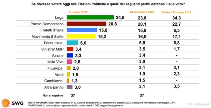 sondaggi elettorali 