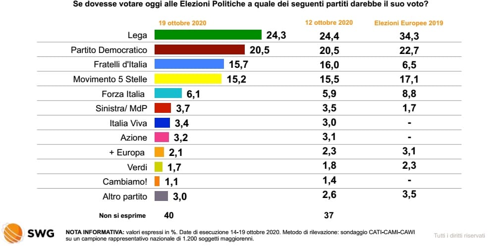 sondaggi elettorali 