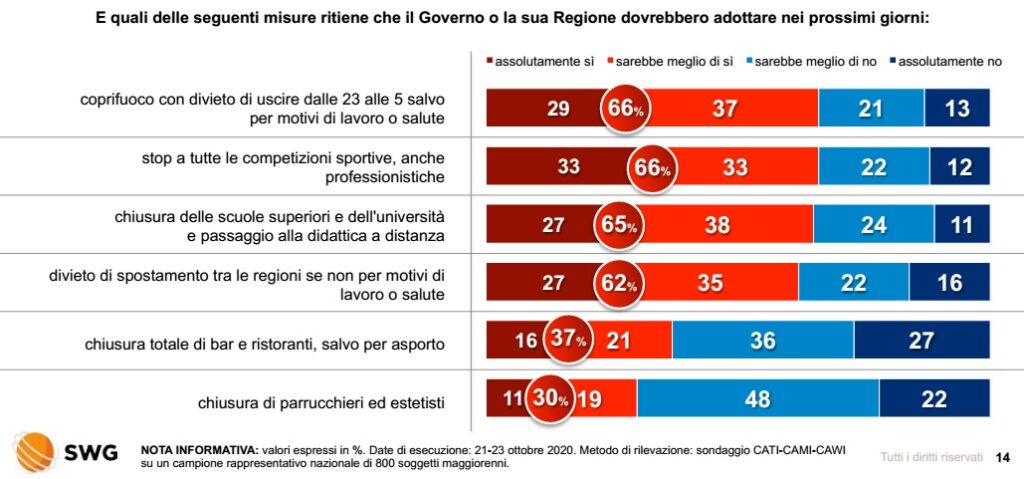 sondaggi elettorali