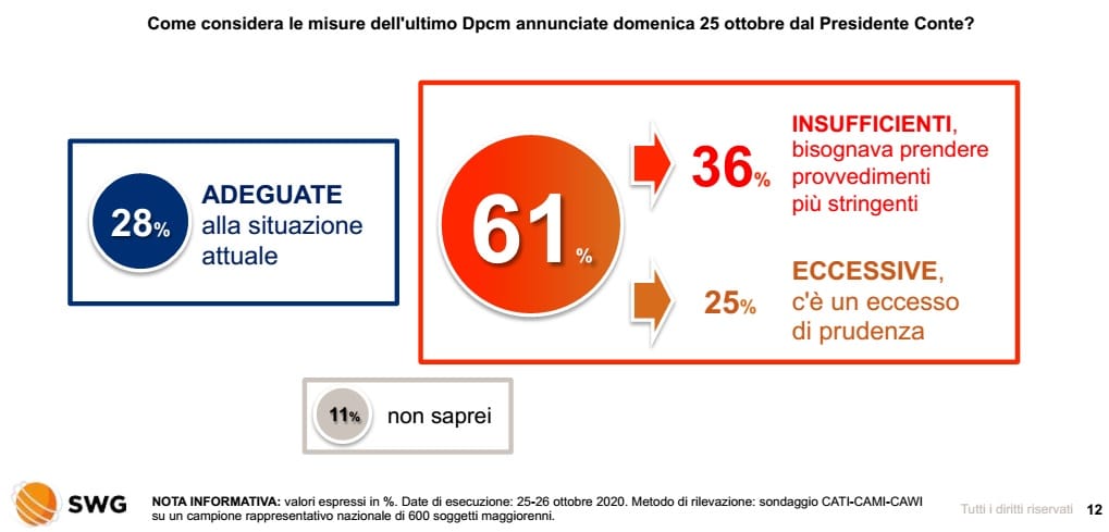 sondaggi elettorali