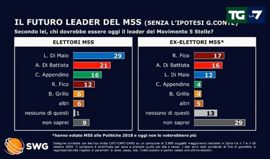 sondaggi elettorali 