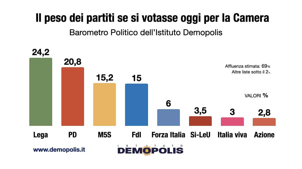 sondaggi elettorali demopolis, intenzioni voto ottobre