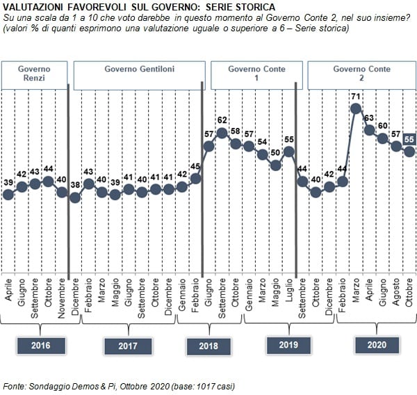 sondaggi elettorali demos, governo