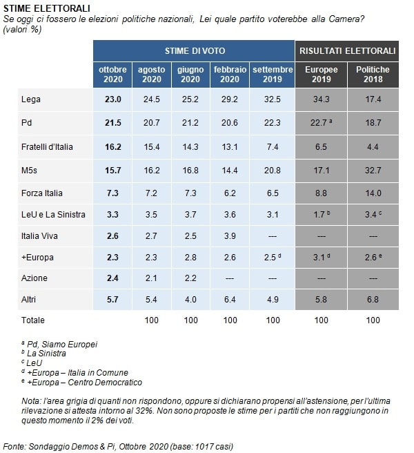 sondaggi elettorali demos, intenzioni voto