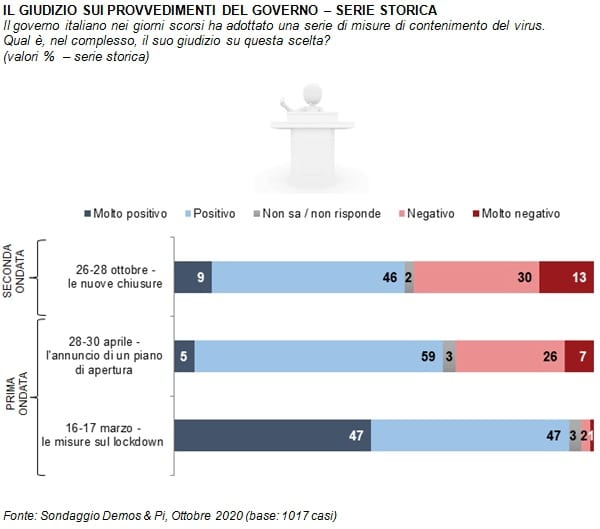 sondaggi elettorali demos, provvedimenti covid19