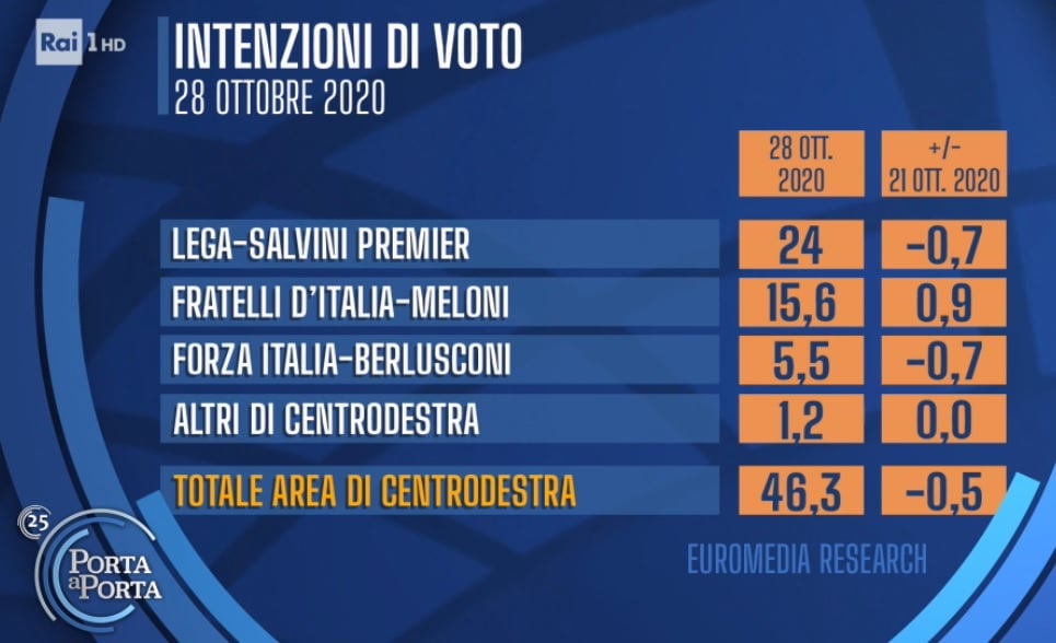 sondaggi elettorali euromedia, centrodestra