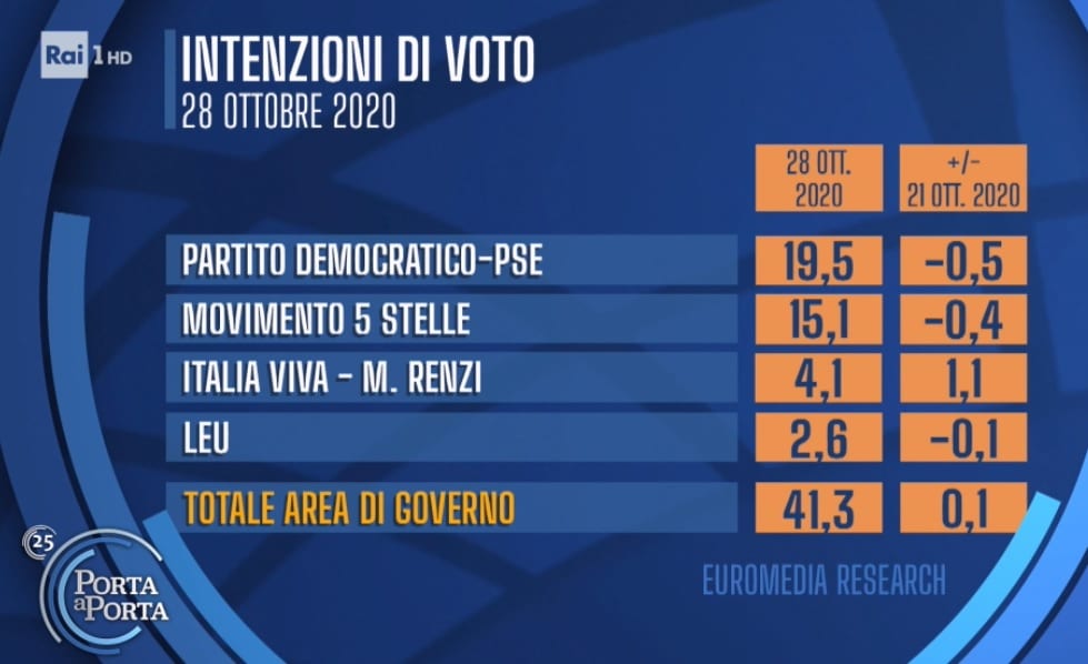 sondaggi elettorali euromedia, governo